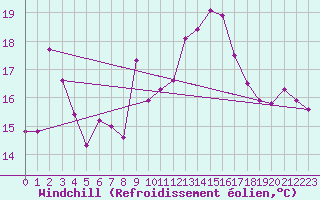 Courbe du refroidissement olien pour Castellbell i el Vilar (Esp)