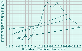 Courbe de l'humidex pour Ruffiac (47)