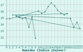 Courbe de l'humidex pour Bremerhaven