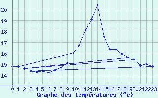 Courbe de tempratures pour Cap de la Hve (76)