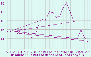 Courbe du refroidissement olien pour Le Touquet (62)