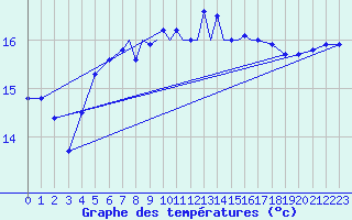 Courbe de tempratures pour Shoream (UK)