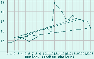 Courbe de l'humidex pour Laegern