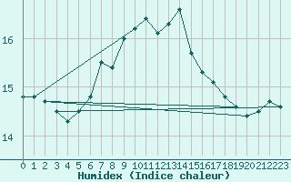 Courbe de l'humidex pour Bares