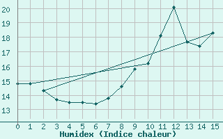 Courbe de l'humidex pour Niederbronn-Nord (67)