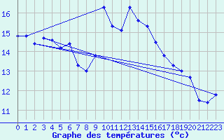 Courbe de tempratures pour Cap Corse (2B)