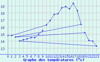 Courbe de tempratures pour Sallles d