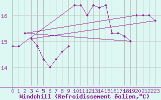 Courbe du refroidissement olien pour Messina