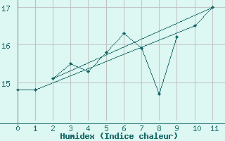 Courbe de l'humidex pour Church Lawford