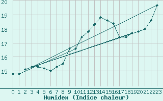 Courbe de l'humidex pour Twenthe (PB)