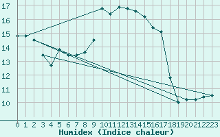 Courbe de l'humidex pour Hyres (83)