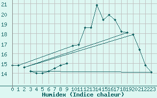 Courbe de l'humidex pour Chargey-les-Gray (70)