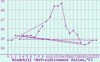 Courbe du refroidissement olien pour Cabo Busto