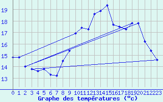 Courbe de tempratures pour Ouessant (29)