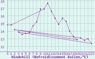 Courbe du refroidissement olien pour Les Charbonnires (Sw)