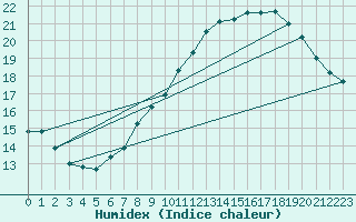 Courbe de l'humidex pour Orange (84)