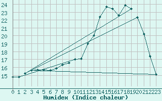 Courbe de l'humidex pour Tauxigny (37)