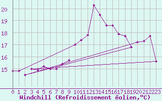 Courbe du refroidissement olien pour Carcassonne (11)