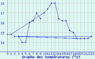 Courbe de tempratures pour Monte Scuro