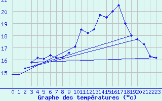 Courbe de tempratures pour Quistinic (56)