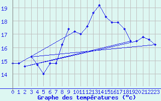 Courbe de tempratures pour Monte Generoso