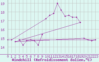 Courbe du refroidissement olien pour Monte Cimone