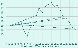 Courbe de l'humidex pour Nuerburg-Barweiler