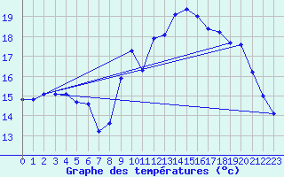 Courbe de tempratures pour Biscarrosse (40)