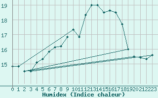 Courbe de l'humidex pour Skagen