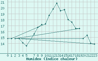 Courbe de l'humidex pour Chasseral (Sw)