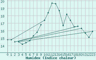 Courbe de l'humidex pour S. Valentino Alla Muta