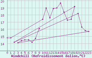 Courbe du refroidissement olien pour Saint-Brieuc (22)