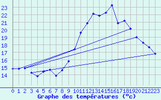 Courbe de tempratures pour Cessieu le Haut (38)