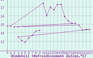 Courbe du refroidissement olien pour Milford Haven