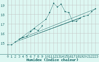 Courbe de l'humidex pour Gurande (44)