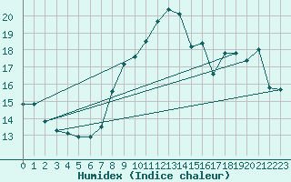 Courbe de l'humidex pour Rhyl