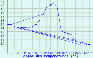 Courbe de tempratures pour Bad Lippspringe
