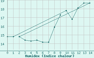 Courbe de l'humidex pour Ban-de-Sapt (88)