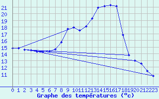 Courbe de tempratures pour Saldenburg-Entschenr