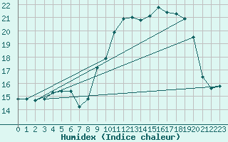 Courbe de l'humidex pour Abbeville (80)