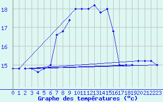 Courbe de tempratures pour Monte Scuro