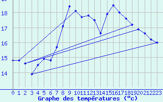 Courbe de tempratures pour Roesnaes