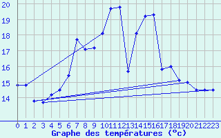 Courbe de tempratures pour Ketrzyn