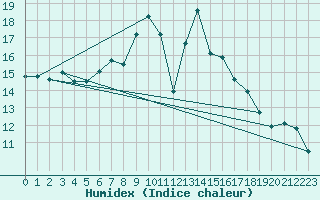 Courbe de l'humidex pour Saelices El Chico