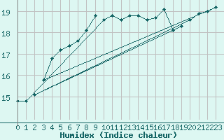 Courbe de l'humidex pour le bateau 9VKB8