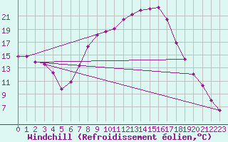 Courbe du refroidissement olien pour Meppen