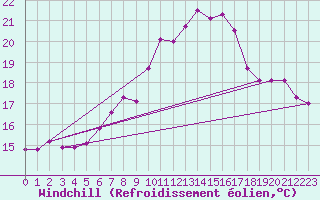 Courbe du refroidissement olien pour Chaumont (Sw)