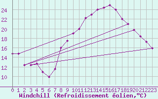 Courbe du refroidissement olien pour Mecheria