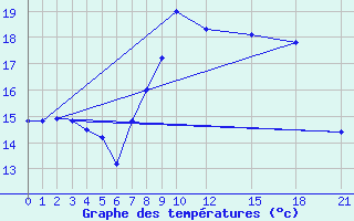 Courbe de tempratures pour Plymouth (UK)