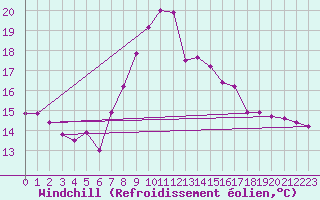 Courbe du refroidissement olien pour Robbia